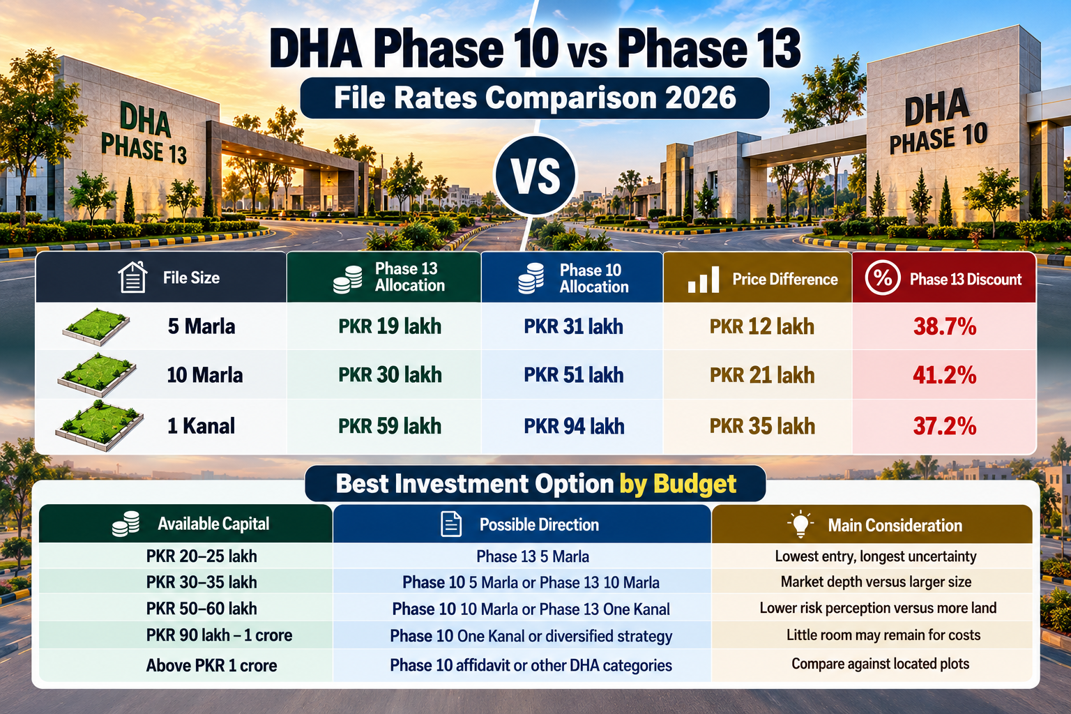 DHA Phase 10 vs Phase 13: Which File Is Better in 2026? infographic
