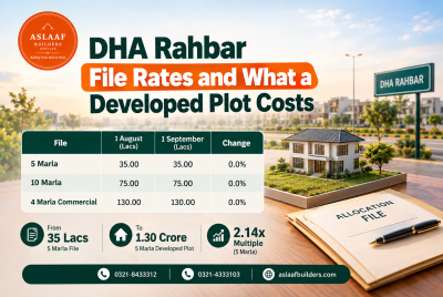 DHA Rahbar File Rates and What a Developed Plot Costs
